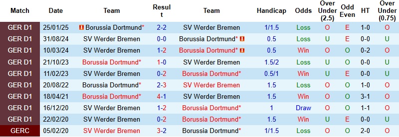 Nhận định Dortmund vs Bremen 2h30 ngày 14/1: Khó cản Die Borussen - Ảnh 2