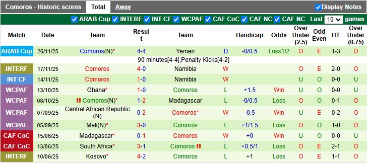 Nhận định Morocco vs Comoros 19h00 ngày 2/12: Phô diễn sức mạnh - Ảnh 3