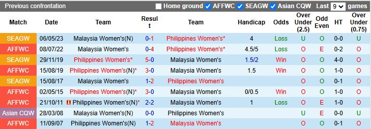 Nhận định Nữ Philippines vs Nữ Malaysia 16h00 ngày 11/12: 3 điểm trong tầm tay - Ảnh 1