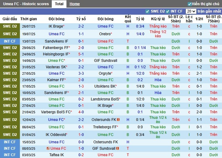 Nhận định, Soi kèo Umea vs Falkenbergs, 0h ngày 05/08: Chia điểm nhạt nhòa - Ảnh 2