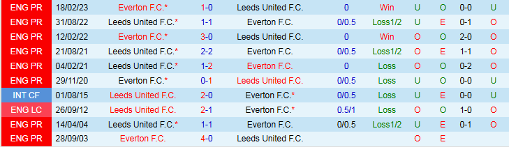 Nhận định Leeds United vs Everton 2h00 ngày 19/8: Thế trận chặt chẽ - Ảnh 4