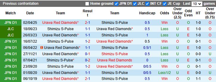 Nhận định Shimizu S-Pulse vs Urawa Red Diamonds 16h00 ngày 23/9: Ưu thế của chủ nhà - Ảnh 1