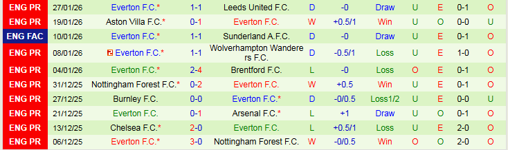 Nhận định Brighton vs Everton 22h00 ngày 31/1: Tự tin trên sân khách - Ảnh 3