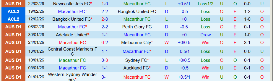 Nhận định Macarthur vs Western Sydney Wanderers, 15h35 ngày 28/2: Bất ngờ từ đội cuối bảng - Ảnh 2