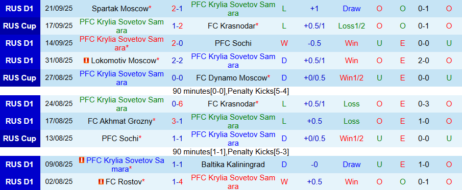 Nhận định Krylia Sovetov vs Dynamo Moscow, 22h00 ngày 26/9: Khách có quà - Ảnh 2