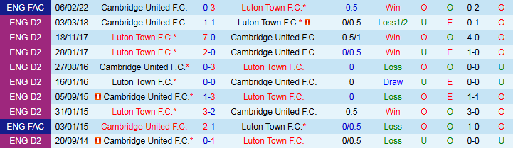 Nhận định Cambridge United vs Luton Town 1h00 ngày 8/10: Cửa dưới tạo bất ngờ - Ảnh 4