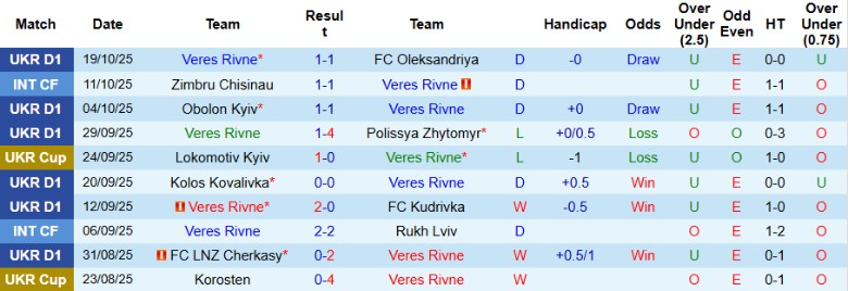 Nhận định Veres Rivne vs Zorya Luhansk, 22h00 ngày 24/10: Bỏ cách đối thủ - Ảnh 3