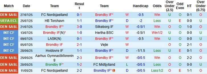 Nhận định, Soi kèo Brondby vs Torshavn 00h30 ngày 01/08: Chiến thắng tối thiểu - Ảnh 3