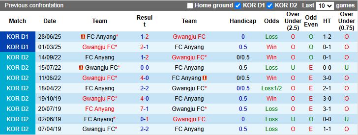 Nhận định Anyang vs Gwangju 14h30 ngày 28/9: Đứt mạch bất bại - Ảnh 1