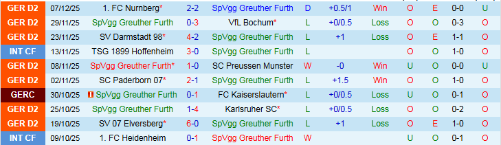 Nhận định SpVgg Greuther Furth vs Hertha BSC 0h30 ngày 13/12: Đội khách tự tin hơn - Ảnh 2