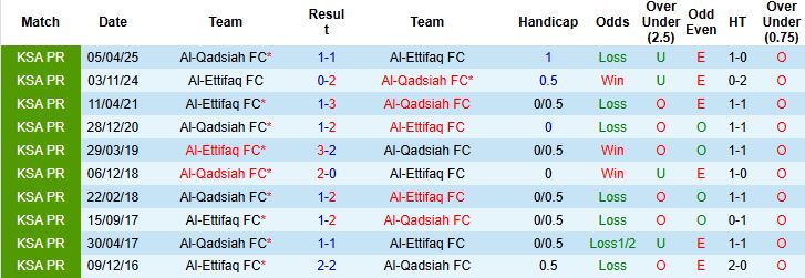 Nhận định Al-Qadsiah vs Al-Ettifaq 02h00 ngày 24/02: Chiến thắng nhẹ nhàng - Ảnh 4