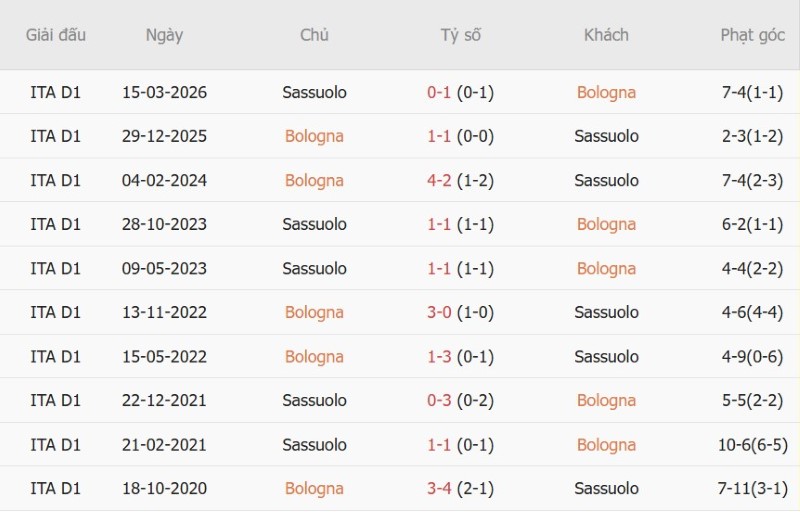 Nhật định phạt góc Bologna vs Sassuolo, 23h30 ngày 6/9 - Ảnh 5