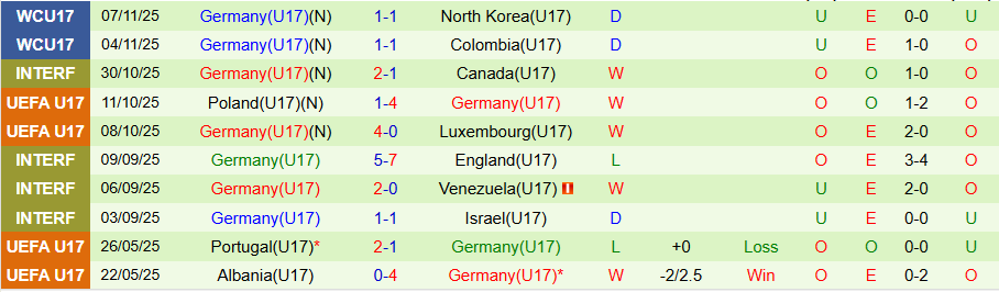 Nhận định U17 El Salvador vs U17 Đức, 20h30 ngày 10/11: Thắng đậm để đi tiếp - Ảnh 1