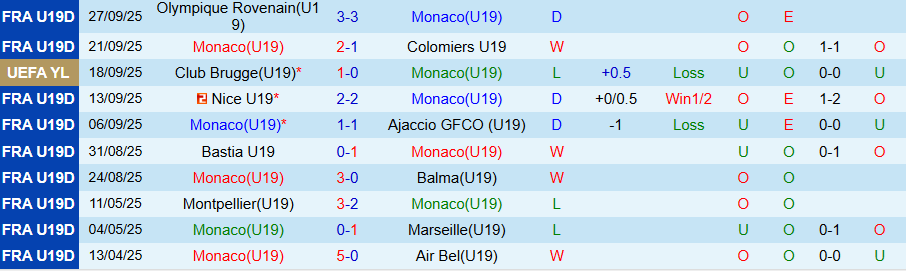 Nhận định U19 Monaco vs U19 Man City, 20h00 ngày 30/9: Kẻ mạnh thắng thế - Ảnh 2