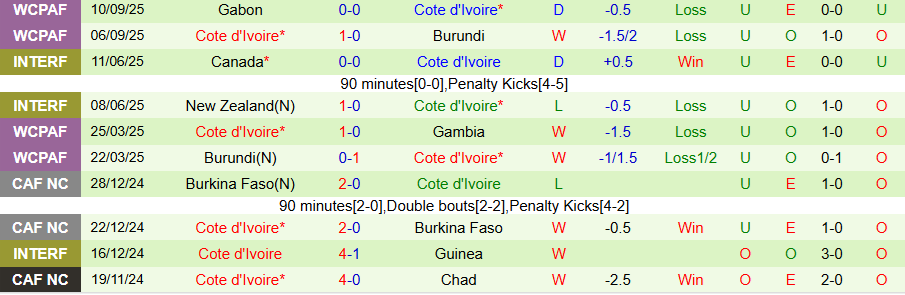 Nhận định Seychelles vs Bờ Biển Ngà, 20h00 ngày 10/10: Thắng đậm - Ảnh 1