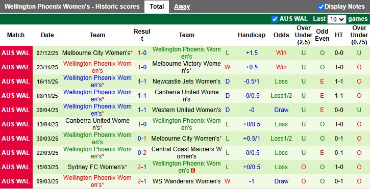 Nhận định Nữ Perth Glory vs Nữ Wellington Phoenix 18h00 ngày 12/12: Tiếp tục chạm đáy - Ảnh 3