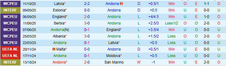 Nhận định Andorra vs Serbia 1h45 ngày 15/10: Mang ba điểm về nhà - Ảnh 2