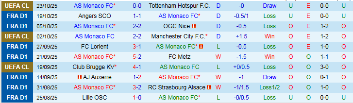 Nhận định AS Monaco vs Toulouse 0h00 ngày 26/10: Mất điểm trên sân nhà - Ảnh 2