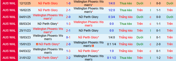 Nhận định Nữ Wellington Phoenix vs Nữ Perth Glory 10h ngày 6/2: Từ bỏ thói quen - Ảnh 3
