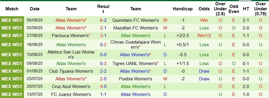 Nhận định Nữ Santos Laguna vs Nữ Atlas 8h ngày 16/9: Cả làng cùng vui - Ảnh 2