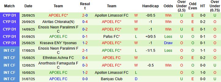 Nhận định Omonia Aradippou vs APOEL 23h00 ngày 03/10: Bắt nạt chủ nhà - Ảnh 2