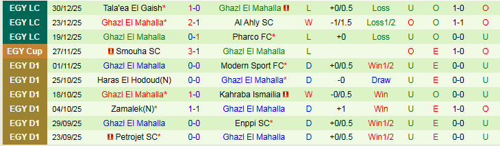 Nhận định El Mokawloon vs Ghazl El Mahalla 21h00 ngày 5/1: Chuyến đi bão táp - Ảnh 3