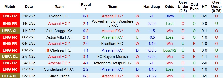 Nhận định Arsenal vs Crystal Palace 3h ngày 24/12: London màu đỏ! - Ảnh 1