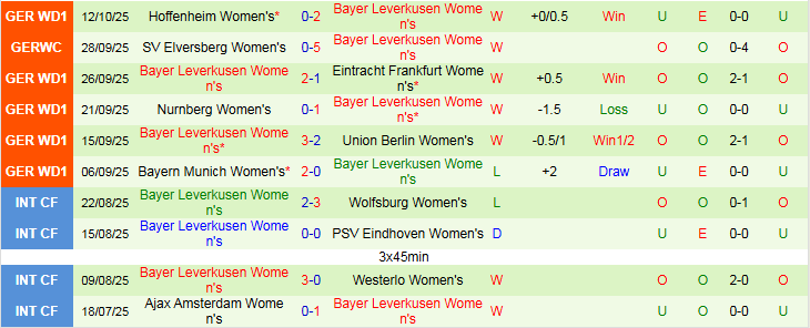 Nhận định Nữ Koln vs Nữ Leverkusen 23h00 ngày 16/10: Khách khó chiến thắng - Ảnh 3