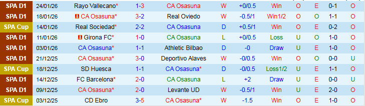 Nhận định Osasuna vs Villarreal 22h15 ngày 31/1: Không dễ cho khách - Ảnh 2