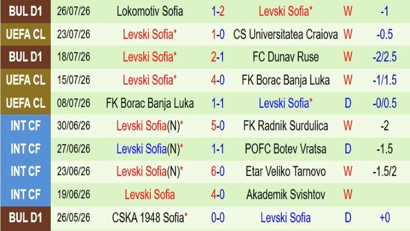 Nhật định phạt góc Universitatea Craiova vs Levski Sofia, 0h30 ngày 30/7 - Ảnh 4