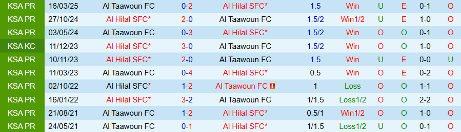Nhận định Al Taawoun vs Al Hilal, 02h00 ngày 25/2: Quyết đua vô địch - Ảnh 3