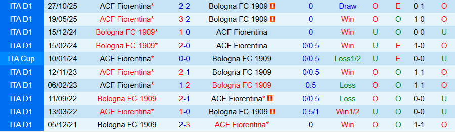 Nhận định Bologna vs Fiorentina, 21h00 ngày 18/1: Cái duyên ở sân nhà - Ảnh 3