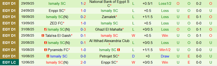 Nhận định Smouha vs Ismaily, 21h00 ngày 3/10: Cửa trên không đáng tin - Ảnh 1