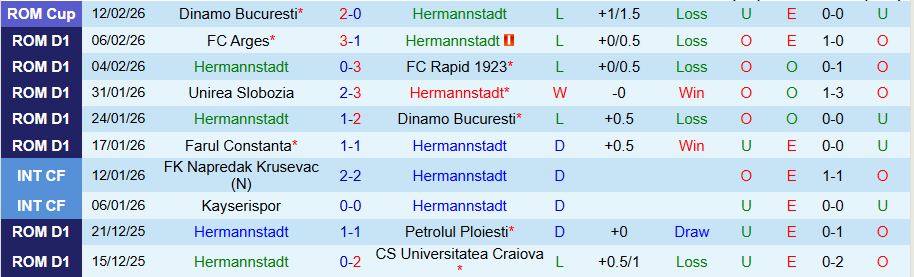 Nhận định Hermannstadt vs Cluj, 22h00 ngày 15/2: Đội khách có 3 điểm - Ảnh 2