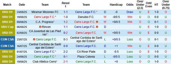 Nhận định, Soi kèo Cerro Largo vs Montevideo Wanderers 05h00 ngày 02/09: Chủ nhà hưng phấn - Ảnh 3