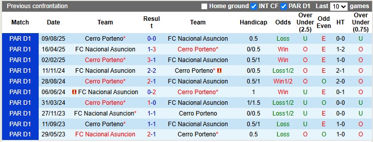 Nhận định Nacional Asuncion vs Cerro Porteno 6h ngày 28/10: Không có bất ngờ - Ảnh 3