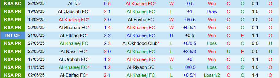 Nhận định Al-Khaleej vs Al Taawoun, 22h10 ngày 25/9: Tiếp đà vươn lên - Ảnh 2