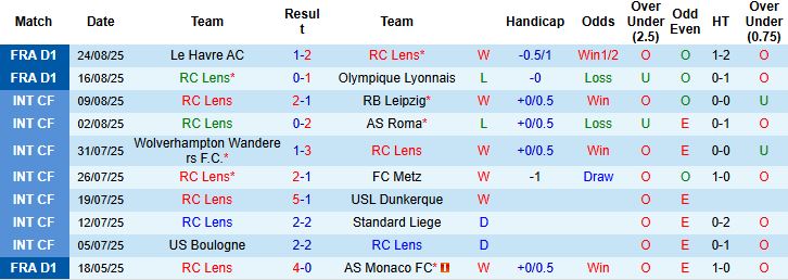 Nhận định, Soi kèo Lens vs Brest 01h45 ngày 30/08: Tin vào chủ nhà - Ảnh 3