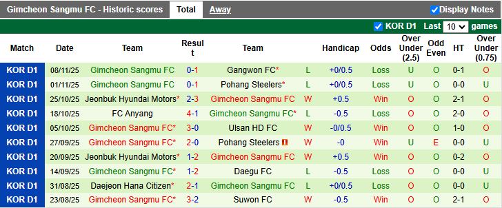 Nhận định Seoul vs Gimcheon Sangmu 12h00 ngày 22/11: Khó phân thắng bại - Ảnh 3