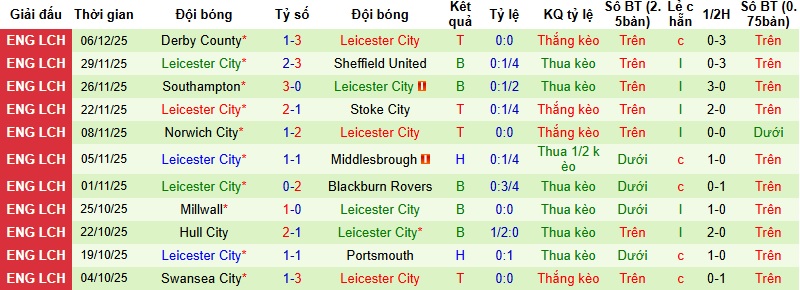 Nhận định Bristol City vs Leicester 2h45 ngày 11/12: Chia điểm tại Ashton Gate - Ảnh 4