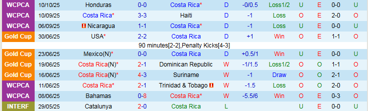 Nhận định Costa Rica vs Nicaragua 9h00 ngày 14/10: Điểm tựa sân nhà - Ảnh 2