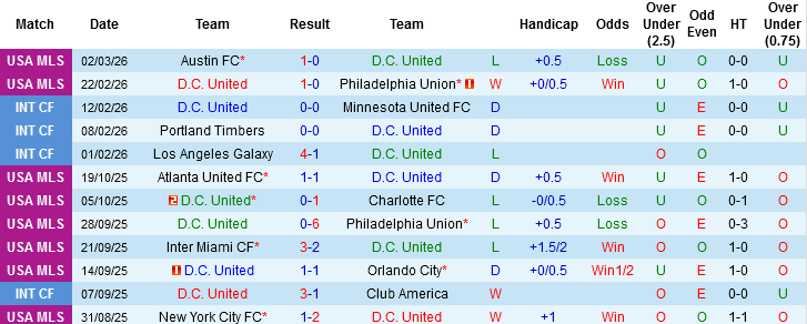 Nhận định DC United vs Inter Miami, 03h00 ngày 8/3: Chấn chỉnh phong độ - Ảnh 3