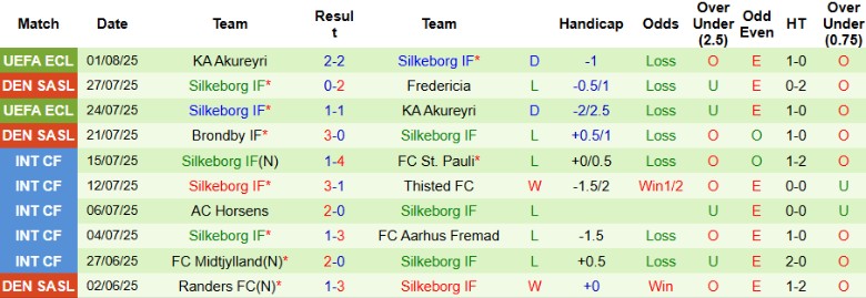 Nhận định, Soi kèo Randers vs Silkeborg, 19h00 ngày 3/8: Chuỗi thua thêm dài - Ảnh 3