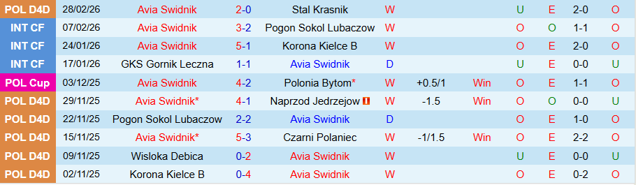 Nhận định Avia Swidnik vs Rakow Czestochowa, 19h30 ngày 5/3: Khó thắng đậm - Ảnh 2