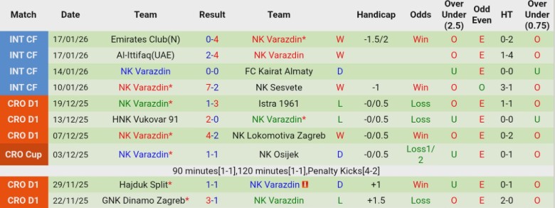 Nhận định HNK Gorica vs NK Varazdin, 22h00 ngày 26/1: Kèo trên vững vàng - Ảnh 4