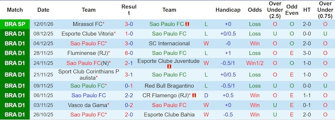 Nhận định Sao Paulo vs Sao Bernardo 7h45 ngày 16/1: Đẳng cấp chênh lệch - Ảnh 1