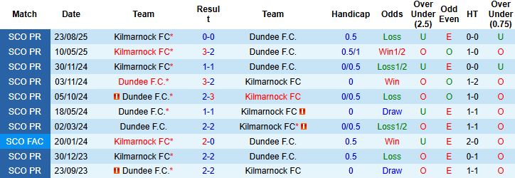Nhận định Dundee vs Kilmarnock 02h45 ngày 31/12 - Ảnh 4