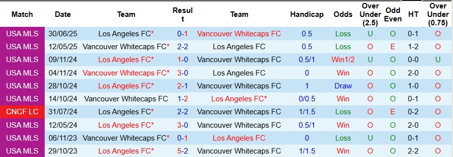 Nhận định Vancouver Whitecaps vs Los Angeles FC 9h30 ngày 23/11: Ưu thế sân nhà - Ảnh 3