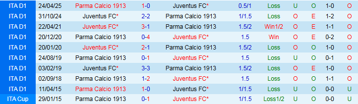 Nhận định Juventus vs Parma 1h45 ngày 25/8: Ba điểm cho “Bà đầm” - Ảnh 4