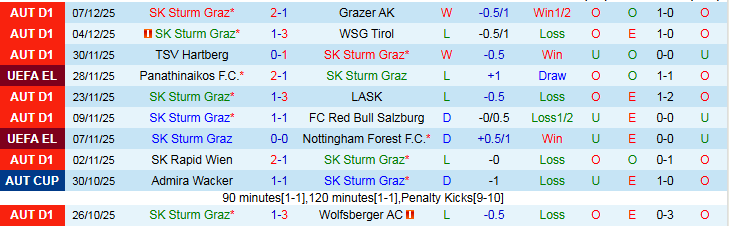 Nhận định Sturm Graz vs Crvena Zvezda 0h45 ngày 12/12: Niềm vui cho khách - Ảnh 2
